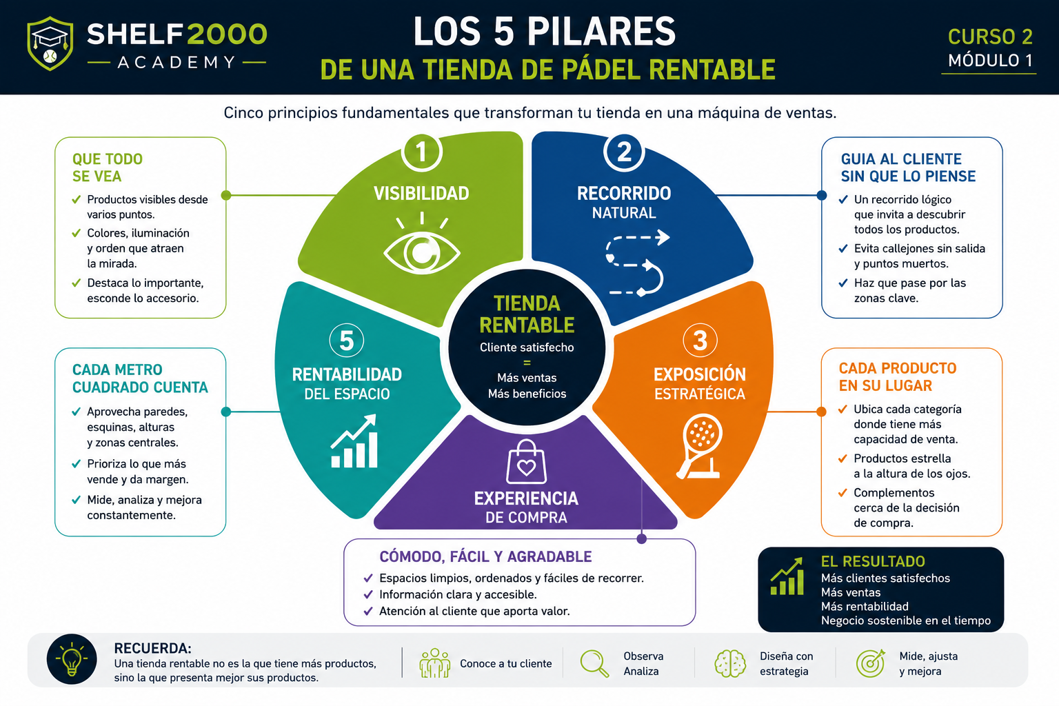Los cinco pilares fundamentales para diseñar una tienda de pádel rentable y mejorar la experiencia de compra.